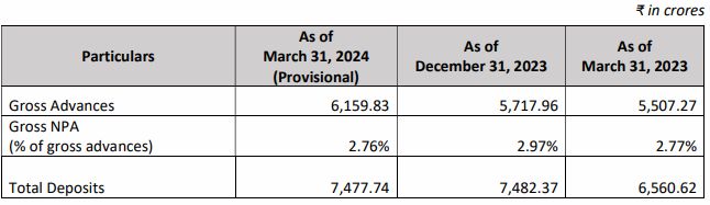 Capital Small Finance Bank Limited - Q4 FY2024 Business Update